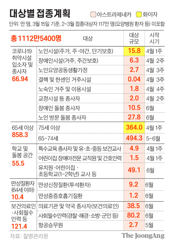 Vaccination plan for each target.  Graphic = Reporter Kim Young-ok yesok@joongang.co.kr