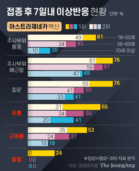 Adverse reactions within 7 days of vaccination_AstraZeneca.  Graphic = Younghee Kim 02@joongang.co.kr