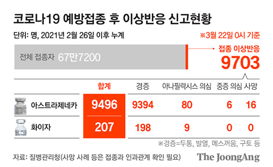 Graphic image of the status of the adverse reaction after vaccination with COVID-19. [자료제공=질병관리청 (사망 사례 등은 접종과 인과관계 확인 필요)]