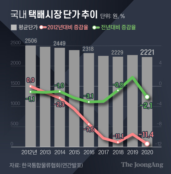 National delivery price trend.  Graphic = Reporter Kim Kyung-jin capkim@joongang.co.kr