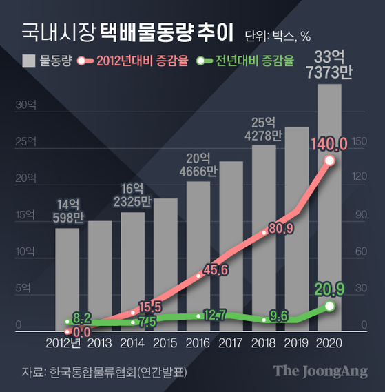 National parcel delivery volume.  Graphic = Reporter Kim Kyung-jin capkim@joongang.co.kr