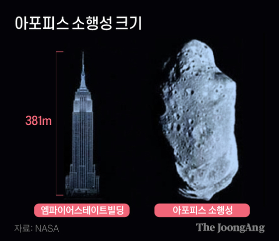 The size of the asteroid Apophis mentioned by President Moon Jae-in.  Graphic = Reporter Kim Young-ok yesok@joongang.co.kr