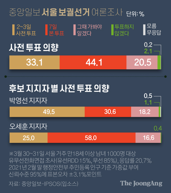 김영춘 31.0% 박형준 51.9%…격차 1.7%P 줄어도 20%P 넘어 [중앙일보 ...