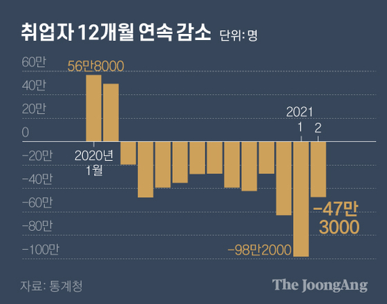 취업자 12개월 연속 감소. 그래픽=김영옥 기자 yesok@joongang.co.kr