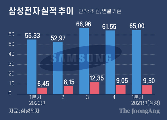 삼성전자 실적 추이 그래픽 이미지. [자료제공=삼성전자] 