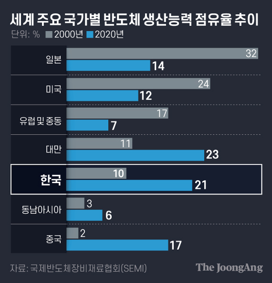 세계 주요 국가별 반도체 생산능력 점유율 추이 .그래픽=김은교 kim.eungyo@joongang.co.kr