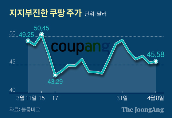 지지부진한 쿠팡 주가. 그래픽=신재민 기자 shin.jaemin@joongang.co.kr