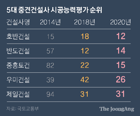 5대 중견건설사 시공능력평가 순위. 그래픽=박경민 기자 minn@joongang.co.kr