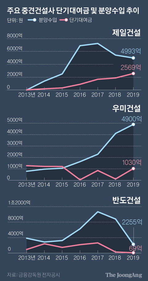 주요 중견건설사 단기대여금 및 분양수입 추이. 그래픽=박경민 기자 minn@joongang.co.kr