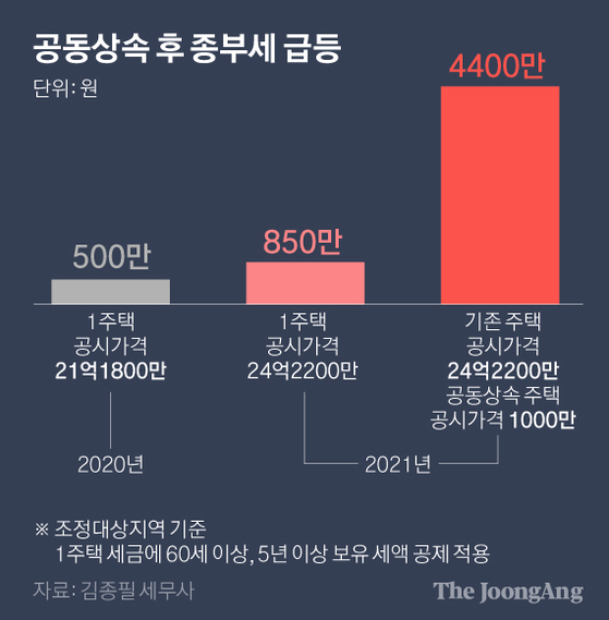 공동상속 후 종부세 급등. 그래픽=박경민 기자 minn@joongang.co.kr