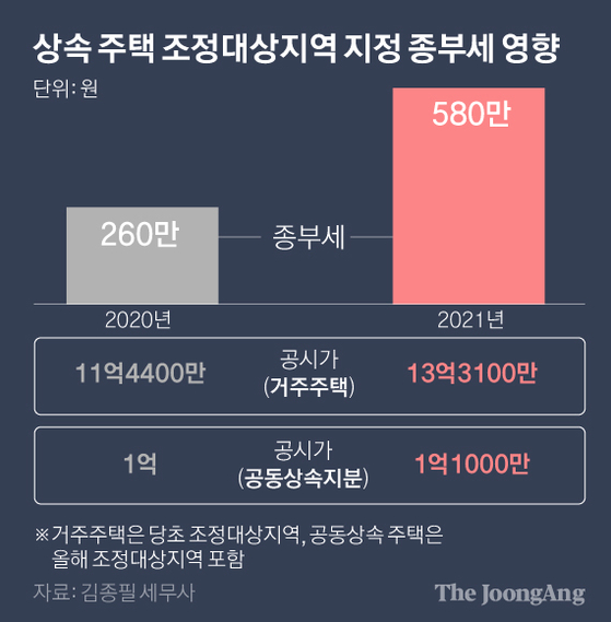 상속 주택 조정대상지역 지정 종부세 영향. 그래픽=박경민 기자 minn@joongang.co.kr