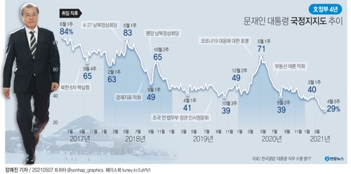 [그래픽] 문재인 정부 4년 국정지지도 추이