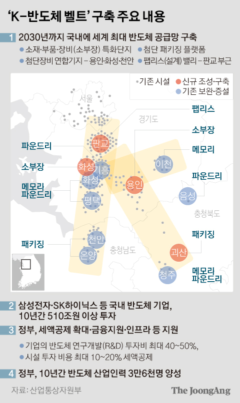 ‘K-반도체 벨트’ 구축 주요 내용. 그래픽=박경민 기자 minn@joongang.co.kr