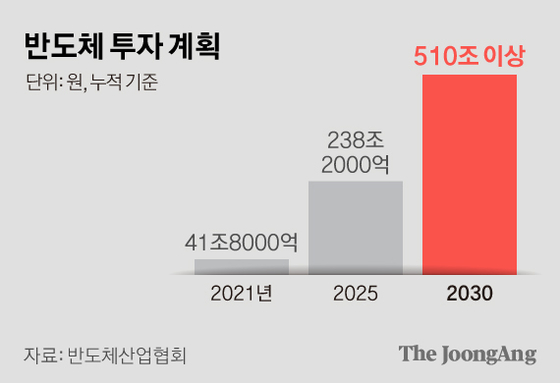 반도체 투자 계획. 그래픽=김현서 kim.hyeonseo12@joongang.co.kr