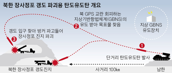 북한군이 장사정포를 쏘면 한국군은 즉각 KTSSM과 에이태킴스 등 단거리 탄도미사일을 발사해 산 뒤에 위치한 북한군 장사정포 갱도진지까지 정확하게 타격해 완전히 파괴한다. 