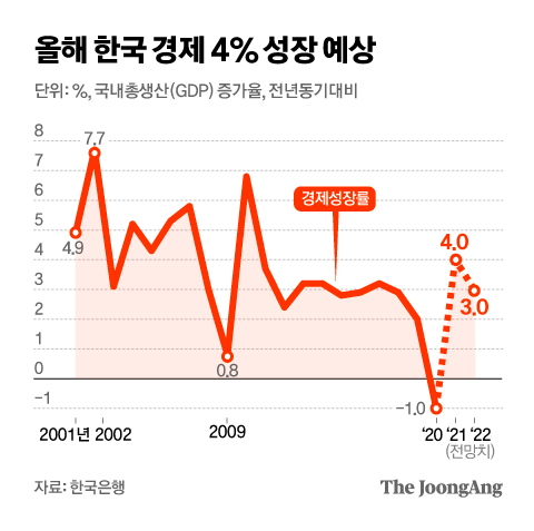 올해 한국 경제 4% 성장 예상. 그래픽=김은교 kim.eungyo@joongang.co.kr