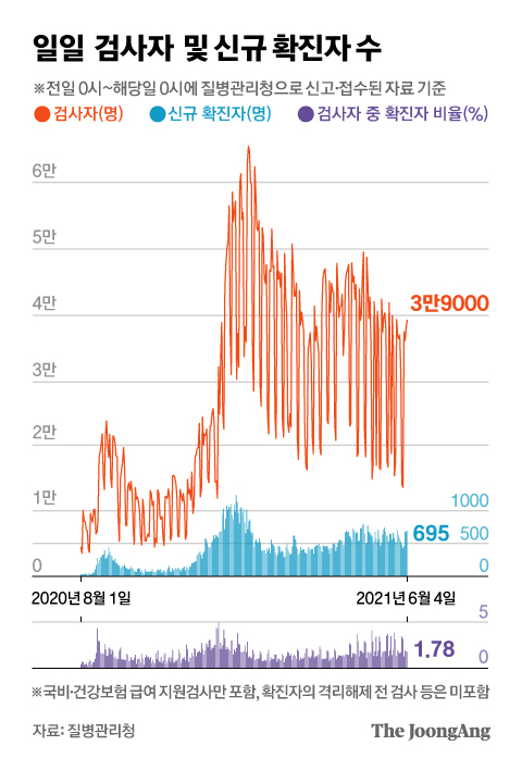 일일 검사자 및 신규 확진자 수. 그래픽=김영옥 기자 yesok@joongang.co.kr