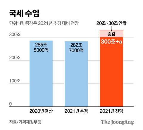 국세 수입. 그래픽=김영희 02@joongang.co.kr