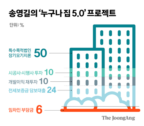 송영길의 '누구나 집 5.0' 프로젝트. 그래픽=김경진 기자 capkim@joongang.co.kr