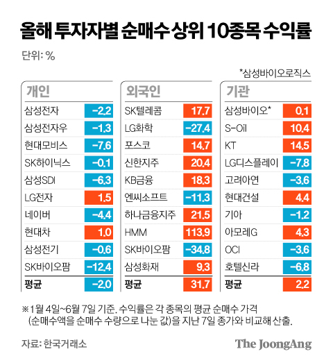 투자자별 순매수 상위 10종목 수익률. 그래픽=김경진 기자 capkim@joongang.co.kr