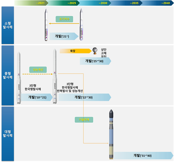 한국 우주발사체 개발 일정