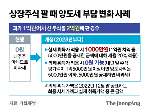 상장주식 팔 때 양도세 부담 변화 사례. 그래픽=신재민 기자 shin.jaemin@joongang.co.kr