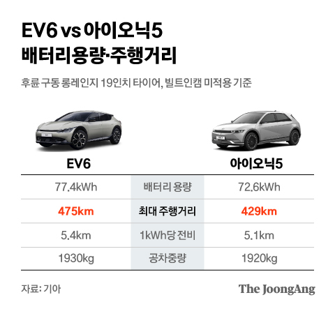 EV6 vs 아이오닉5 배터리용량·주행거리. 그래픽=김현서 kim.hyeonseo12@joongang.co.kr
