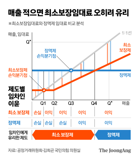 매출 적으면 최소보장임대료 오히려 유리. 그래픽=김영옥 기자 yesok@joongang.co.kr