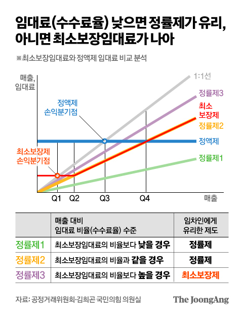 매출 적으면 최소보장임대료 오히려 유리. 그래픽=김영옥 기자 yesok@joongang.co.kr