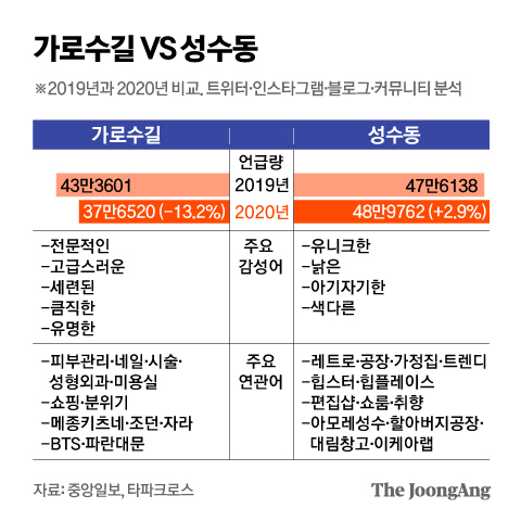 가로수길 VS 성수동. 그래픽=김영옥 기자 yesok@joongang.co.kr