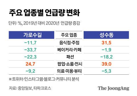 주요 업종별 언급량 변화. 그래픽=김영옥 기자 yesok@joongang.co.kr