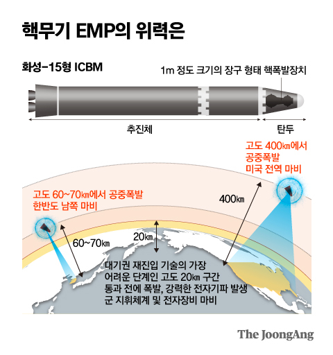 핵무기 EMP의 위력은. 그래픽=박경민 기자 minn@joongang.co.kr