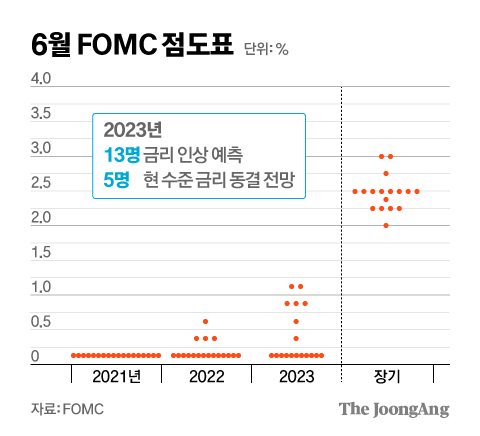 6월 FOMC 점도표. 그래픽=김영희 02@joongang.co.kr