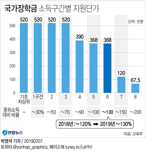 2019년 국가장학금 소득구간별 지원단가. 연합뉴스