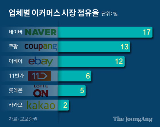 업체별 이커머스 시장 점유율 그래픽 이미지. [자료제공=교보증권] 