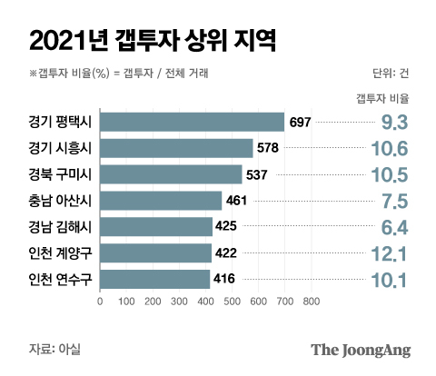 2021년 갭투자 상위 지역. 그래픽=박경민 기자 minn@joongang.co.kr