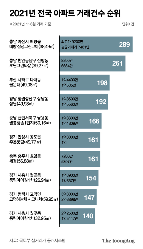 2021년 전국 아파트 거래건수 순위. 그래픽=박경민 기자 minn@joongang.co.kr