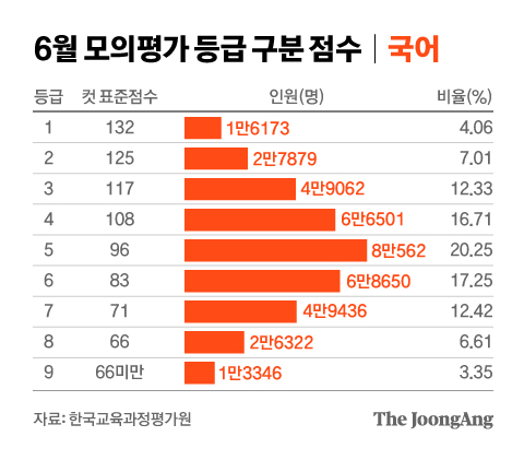 Simulacro de puntuación de clasificación de la evaluación de junio Coreano.  Gráfico = Reportero Junhong Cha cha.junhong@joongang.co.kr