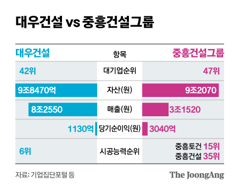 대우건설 vs 중흥건설그룹. 그래픽=신재민 기자 shin.jaemin@joongang.co.kr