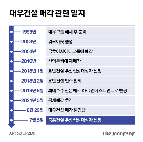 대우건설 매각 관련 일지. 그래픽=신재민 기자 shin.jaemin@joongang.co.kr