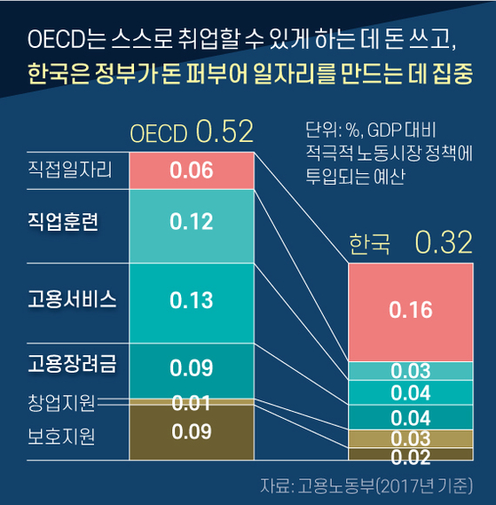 OECD는 스스로 취업할 수 있게 하는 데 돈 쓰고, 한국은 정부가 돈 퍼부어 일자리를 만드는 데 집중 그래픽 이미지. [자료제공=고용노동부(2017년 기준)] 