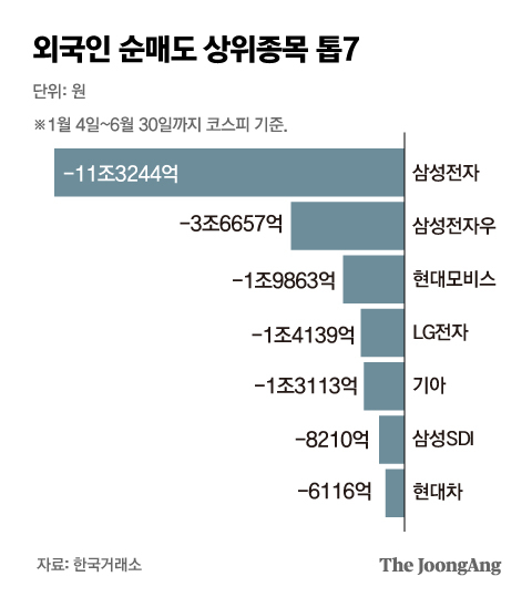 외국인 순매도 상위종목 톱7. 그래픽=박경민 기자 minn@joongang.co.kr