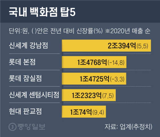 국내 백화점 탑5