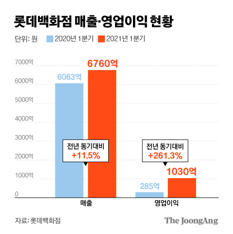 롯데백화점 매출. 그래픽=김경진 기자 capkim@joongang.co.kr