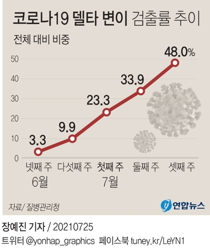 [그래픽] 코로나19 델타 변이 검출률 추이. 연합뉴스