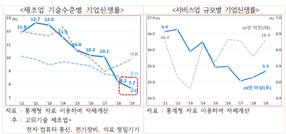 az-news-ai.blogspot.com - "창업도 폐업도 줄었다…국내기업 