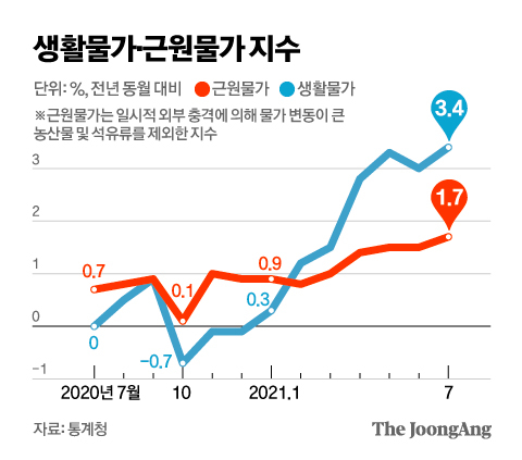 생활물가·근원물가 지수. 그래픽=김영옥 기자 yesok@joongang.co.kr