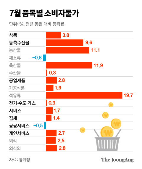 7월 품목별 소비자물가. 그래픽=김영옥 기자 yesok@joongang.co.kr