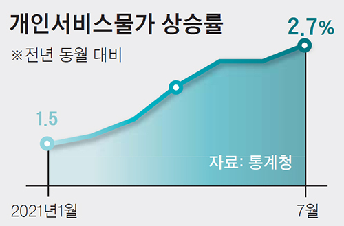 개인서비스물가 상승률