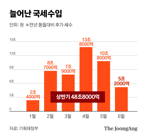 az-news-ai.blogspot.com - 49조 늘어난 ‘역대급’ 세수에도…상반기 재정적자 80조 - 중앙일보 - 중앙일보